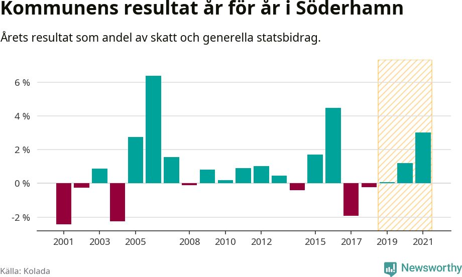Graf: Kommunens resultat över tid i Söderhamns kommun